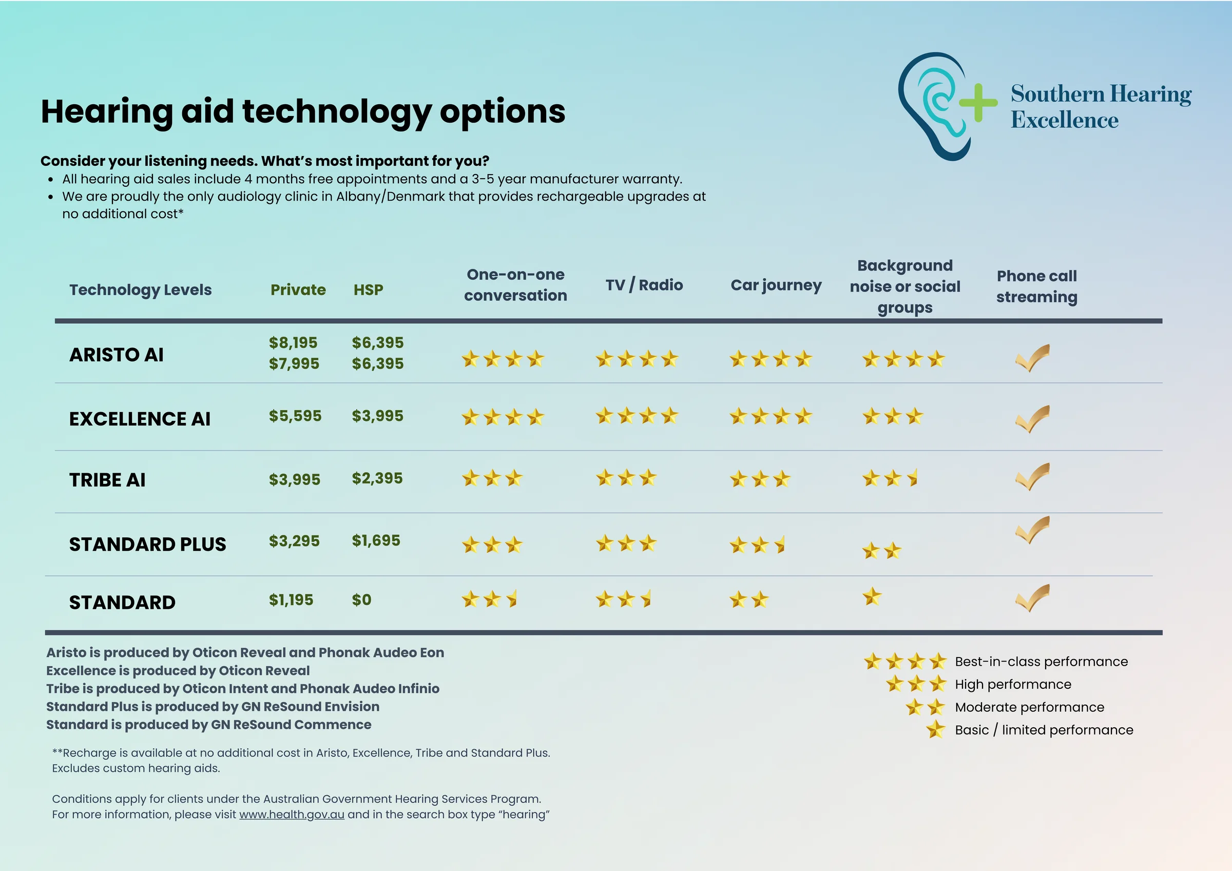 Southern Hearing Excellence hearing aid technology options chart. Prices for a pair, private and Hearing Services Program: Aristo AI $7,995 to $8,195 private and $6,395 HSP, Excellence AI $5,595 and $3,995, Tribe AI $3,995 and $2,395, Standard Plus $3,295 and $1,695, Standard $1,195 and $0. Each level is rated for one-on-one conversation, TV and radio, car journeys, background noise and phone call streaming