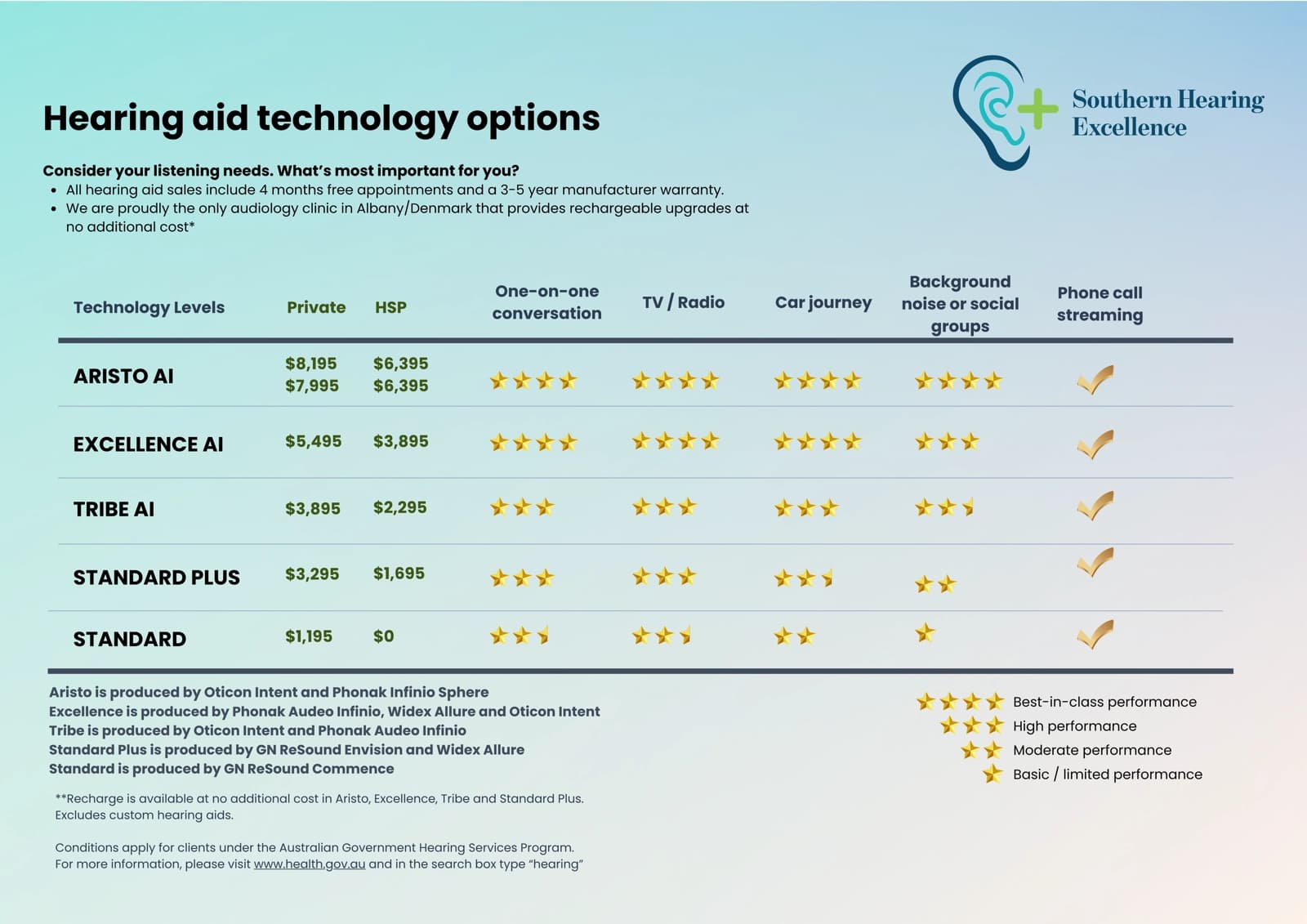 Southern Hearing Excellence hearing aid technology options chart, showing Aristo AI, Excellence AI, Tribe AI, Standard Plus and Standard levels with private and Hearing Services Program prices and performance ratings for one-on-one conversation, TV and radio, car journeys, background noise and phone call streaming